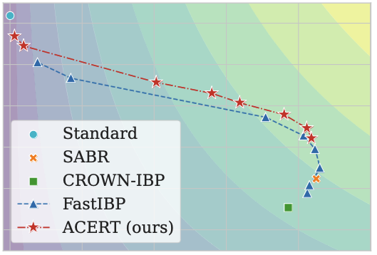 Adaptive Certified Training: Towards Better Accuracy-Robustness Tradeoffs