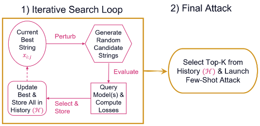 Jailbreaking LLMs Without Gradients or Priors: Effective and Transferable Attacks